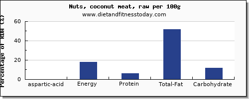 aspartic acid and nutrition facts in coconut meat per 100g